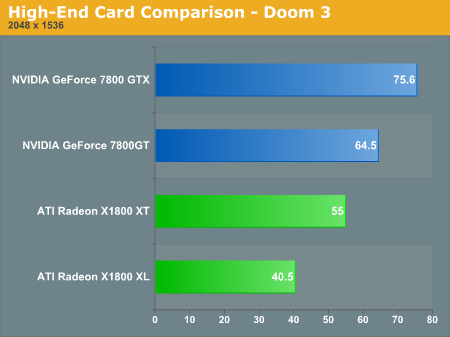 High-End Card Comparison - Doom 3